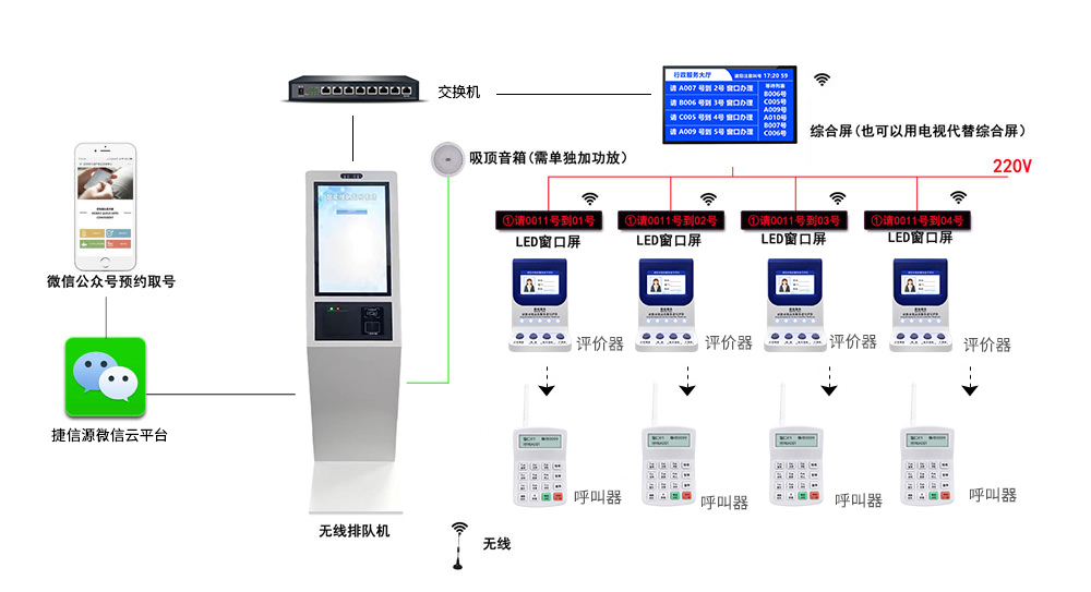 微信預約排隊系統(tǒng)方案